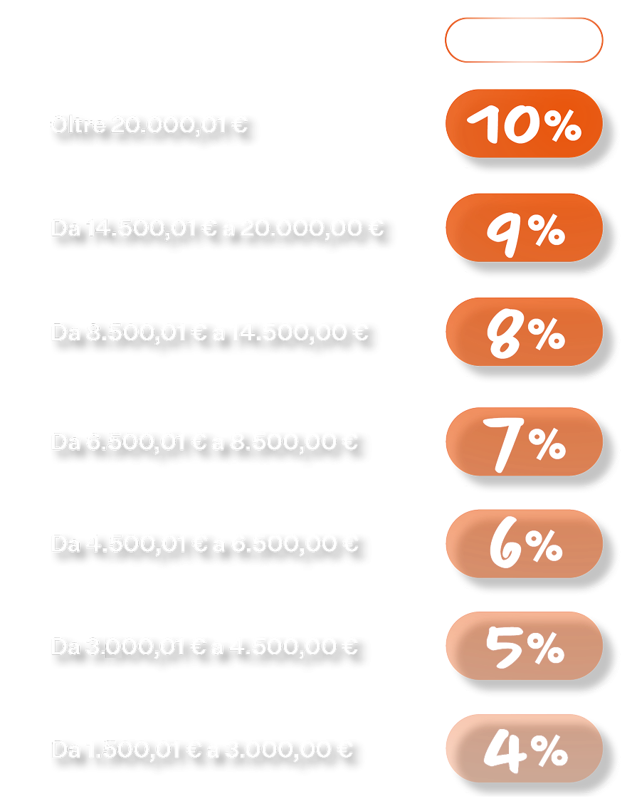 Tabella fasce sconto Premium